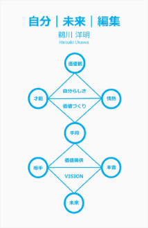 自分未来編集